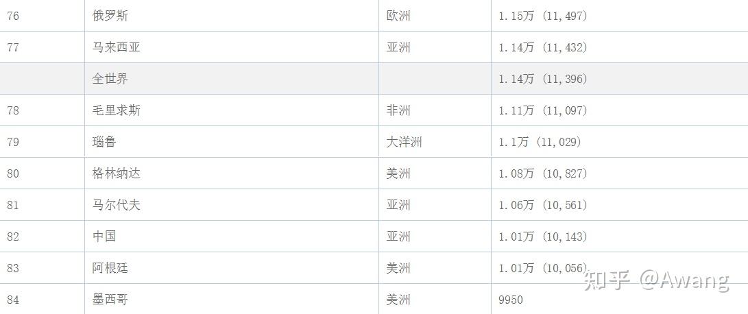 2019世界人均GDP排名 2019世界人均GDP排名