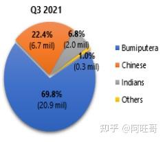 马来西亚国家统计局各族人口比例图 马来西亚国家统计局各族人口比例图