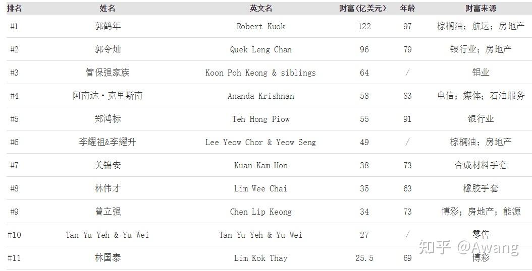 福布斯2021年财富排行榜,马来西亚富豪排名 福布斯2021年财富排行榜,马来西亚富豪排名