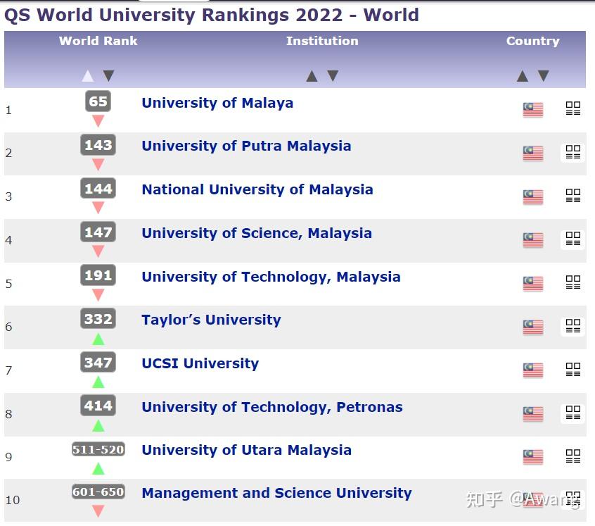 马来西亚的大学QS世界排名情况 马来西亚的大学QS世界排名情况