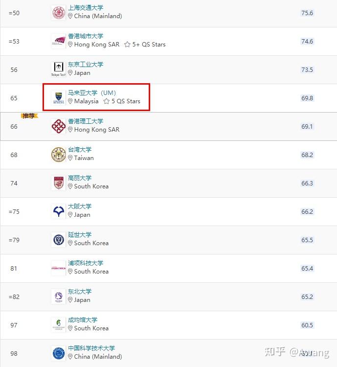 马来亚大学在亚洲的QS排名情况 马来亚大学在亚洲的QS排名情况