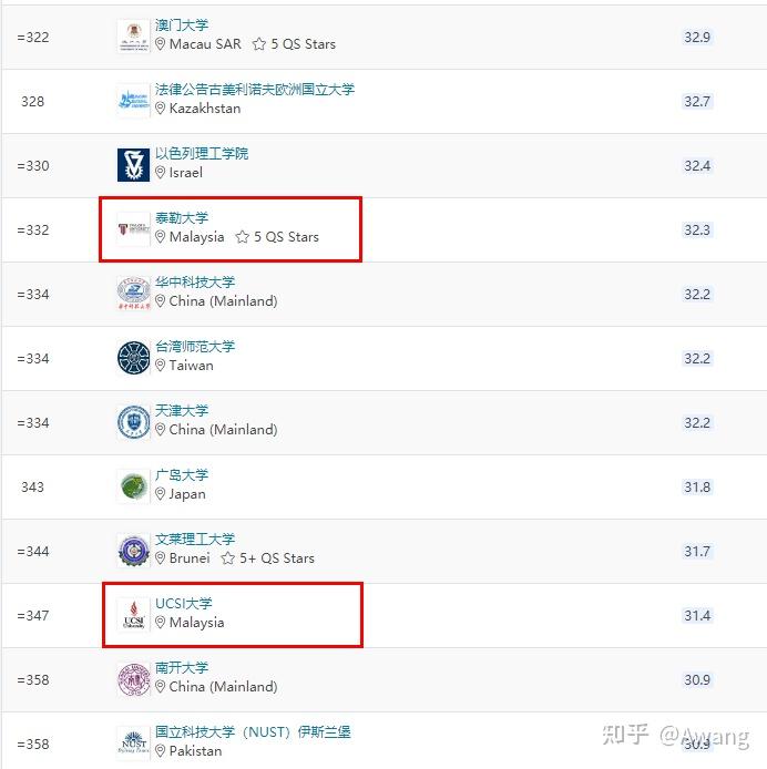 泰莱大学、UCSI大学在亚洲的QS排名情况 泰莱大学、UCSI大学在亚洲的QS排名情况