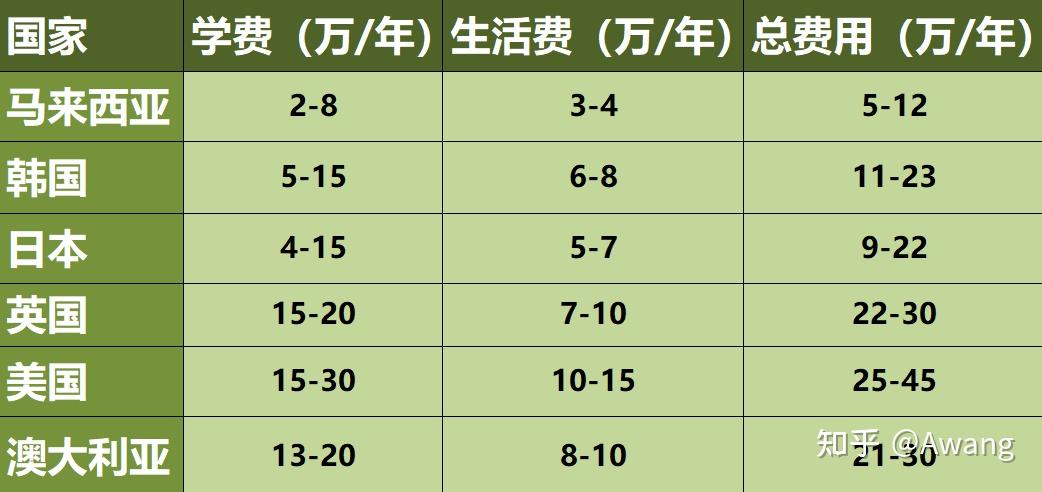各国留学成本对比 各国留学成本对比