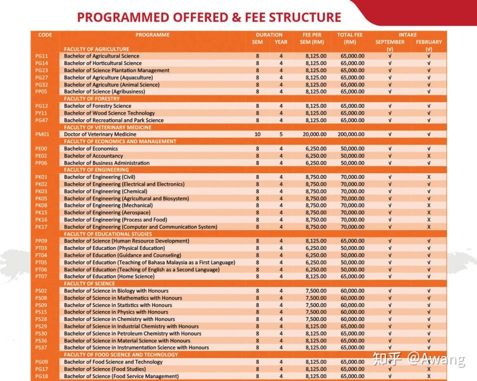 博特拉大学本科学费单 博特拉大学本科学费单